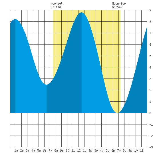 Westport tide chart for Wednesday, March 12, 2025