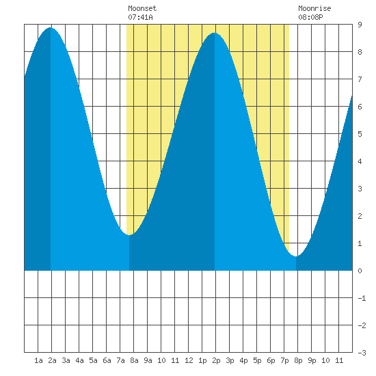 Westport tide chart for Friday, March 14, 2025