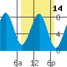 Westport tide chart for Friday, March 14, 2025