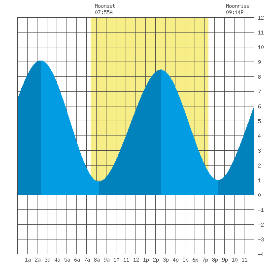 Westport tide chart for Saturday, March 15, 2025