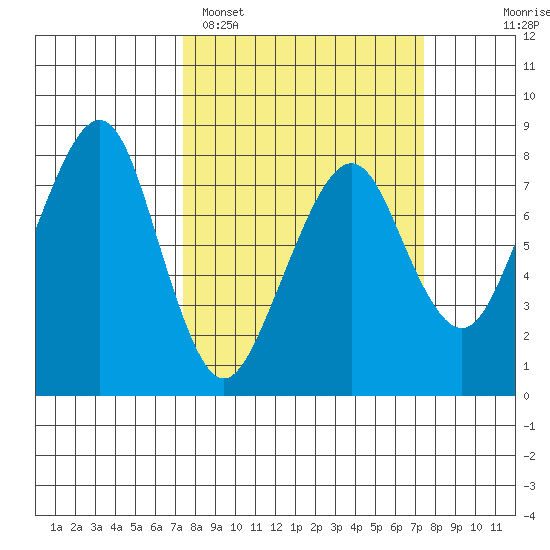 Westport tide chart for Monday, March 17, 2025