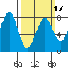Westport tide chart for Monday, March 17, 2025