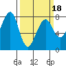 Westport tide chart for Tuesday, March 18, 2025