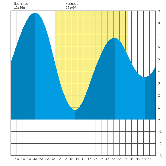 Westport tide chart for Wednesday, March 19, 2025
