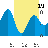 Westport tide chart for Wednesday, March 19, 2025