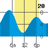 Westport tide chart for Thursday, March 20, 2025