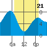 Westport tide chart for Friday, March 21, 2025