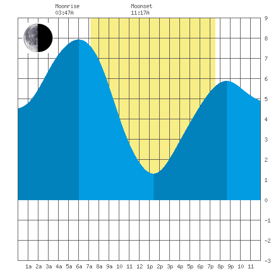 Westport tide chart for Saturday, March 22, 2025