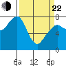 Westport tide chart for Saturday, March 22, 2025