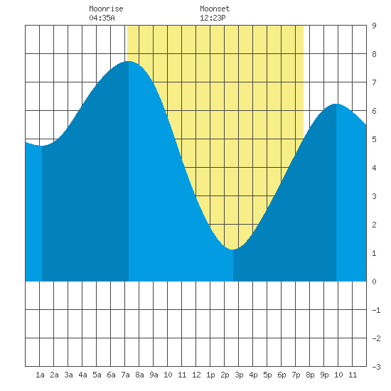 Westport tide chart for Sunday, March 23, 2025