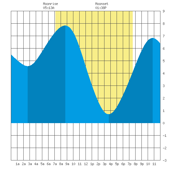 Westport tide chart for Monday, March 24, 2025