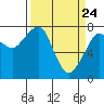 Westport tide chart for Monday, March 24, 2025