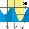 Westport tide chart for Tuesday, March 25, 2025