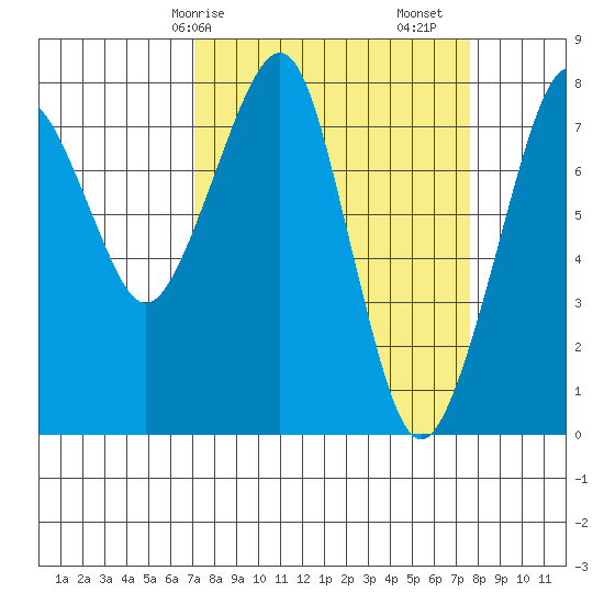 Westport tide chart for Wednesday, March 26, 2025