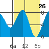 Westport tide chart for Wednesday, March 26, 2025