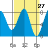 Westport tide chart for Thursday, March 27, 2025