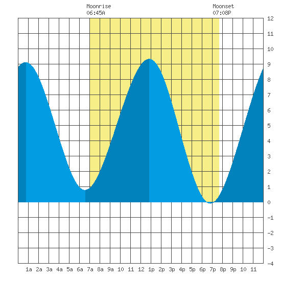 Westport tide chart for Friday, March 28, 2025