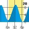 Westport tide chart for Friday, March 28, 2025