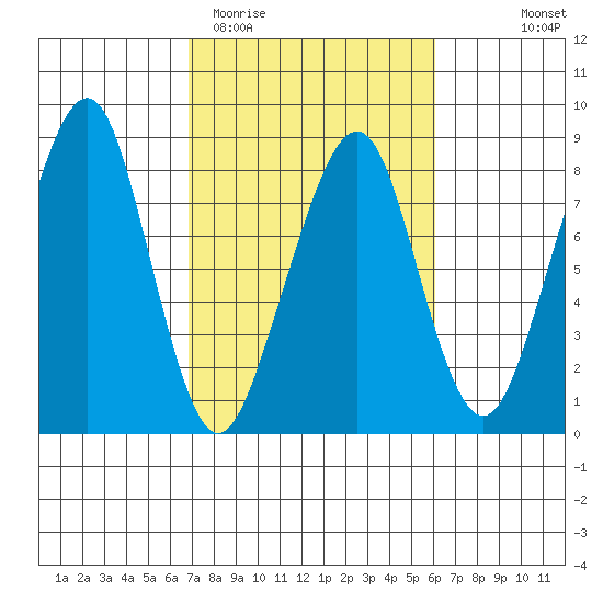 Westport tide chart for Sunday, March 2, 2025