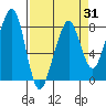 Westport tide chart for Monday, March 31, 2025