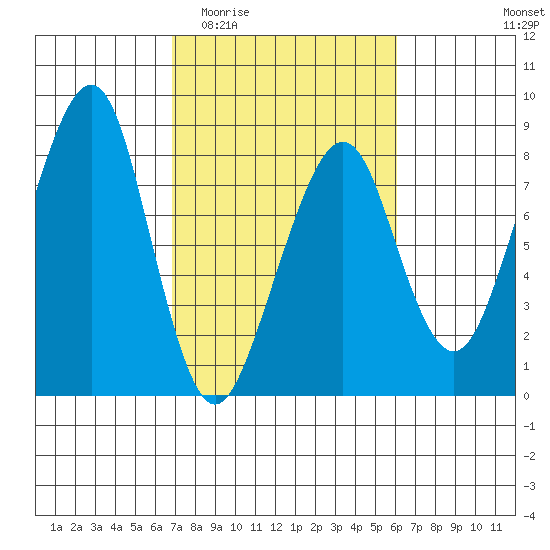 Westport tide chart for Monday, March 3, 2025