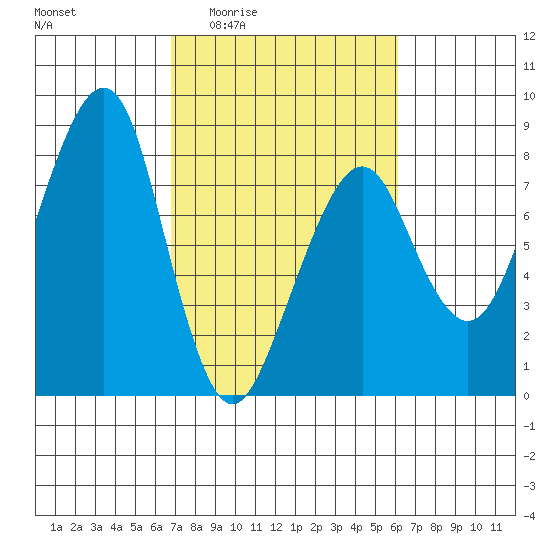 Westport tide chart for Tuesday, March 4, 2025