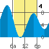 Westport tide chart for Tuesday, March 4, 2025