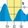 Westport tide chart for Wednesday, March 5, 2025