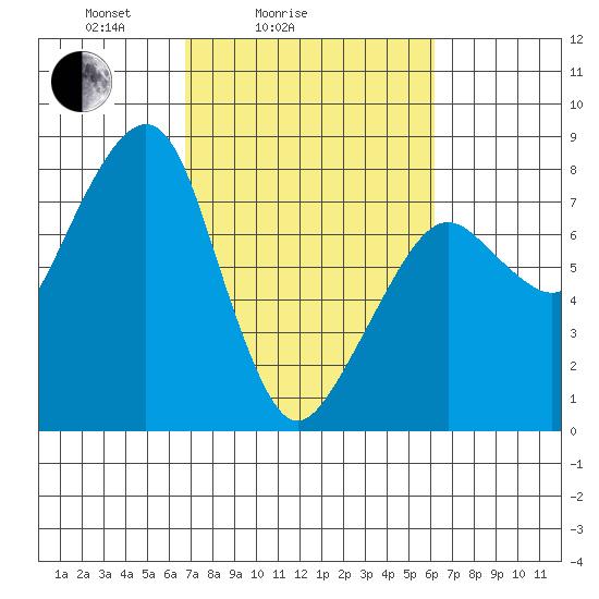 Westport tide chart for Thursday, March 6, 2025