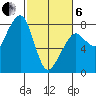 Westport tide chart for Thursday, March 6, 2025