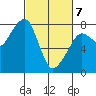 Westport tide chart for Friday, March 7, 2025