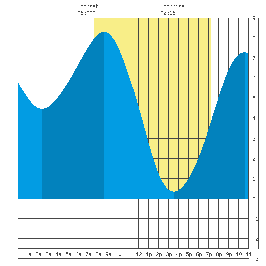Westport tide chart for Sunday, March 9, 2025
