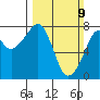 Westport tide chart for Sunday, March 9, 2025