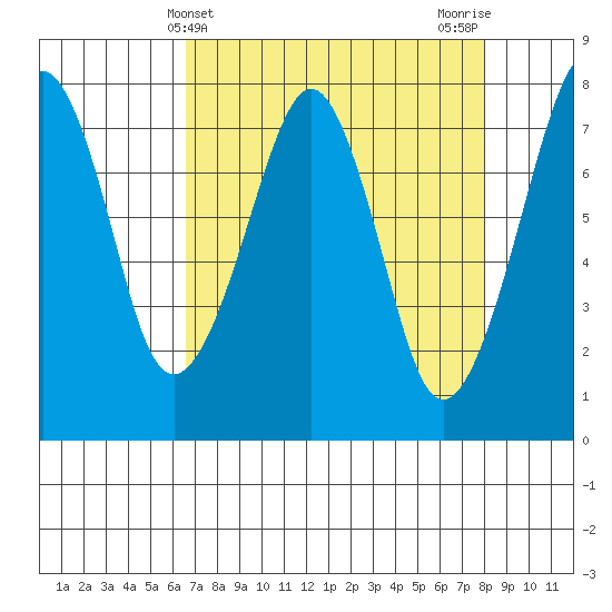 Westport tide chart for Thursday, April 10, 2025