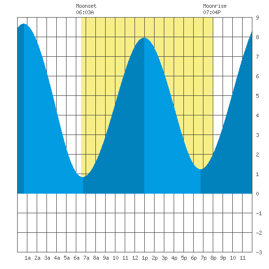 Westport tide chart for Friday, April 11, 2025