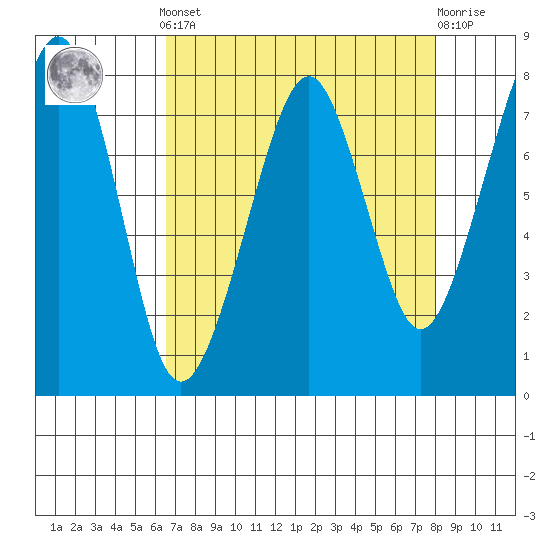Westport tide chart for Saturday, April 12, 2025