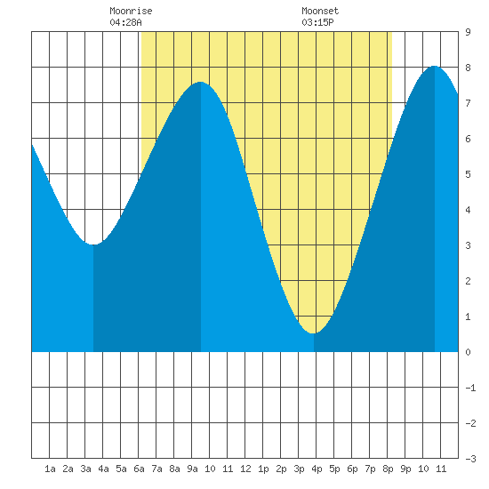 Westport tide chart for Wednesday, April 23, 2025