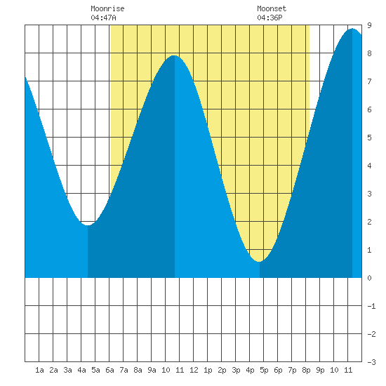 Westport tide chart for Thursday, April 24, 2025