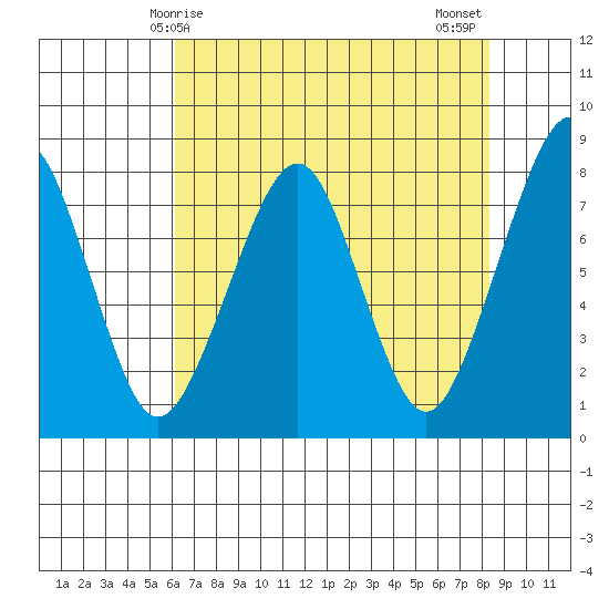 Westport tide chart for Friday, April 25, 2025