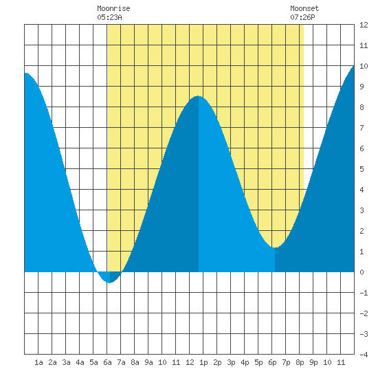 Westport tide chart for Saturday, April 26, 2025