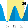 Westport tide chart for Saturday, April 26, 2025
