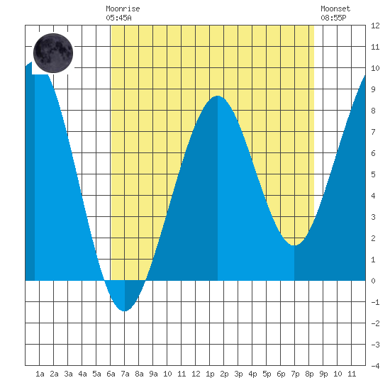 Westport tide chart for Sunday, April 27, 2025