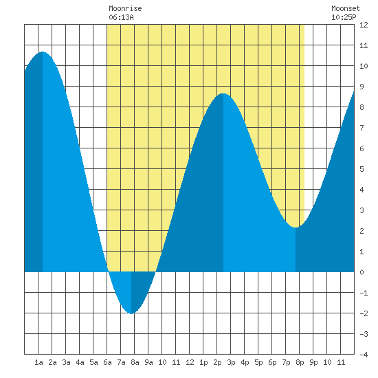 Westport tide chart for Monday, April 28, 2025