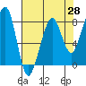 Westport tide chart for Monday, April 28, 2025