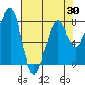 Westport tide chart for Wednesday, April 30, 2025