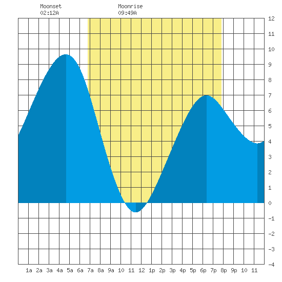 Westport tide chart for Thursday, April 3, 2025