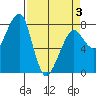 Westport tide chart for Thursday, April 3, 2025