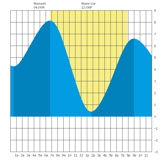 Westport tide chart for Saturday, April 5, 2025
