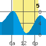 Westport tide chart for Saturday, April 5, 2025