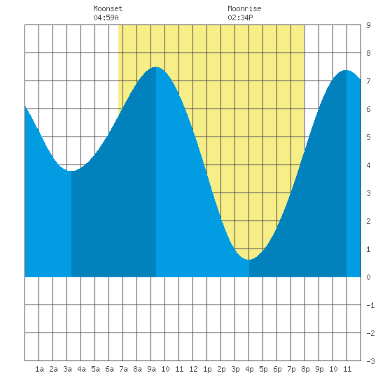 Westport tide chart for Monday, April 7, 2025
